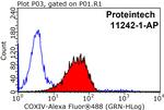 COXIV Antibody in Flow Cytometry (Flow)