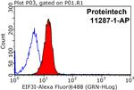 EIF3I Antibody in Flow Cytometry (Flow)