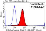 GOLGA2/GM130 Antibody in Flow Cytometry (Flow)