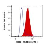 DDX20 Antibody in Flow Cytometry (Flow)