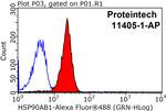 HSP90AB1 Antibody in Flow Cytometry (Flow)