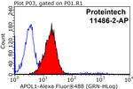 APOL1 Antibody in Flow Cytometry (Flow)