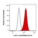 PSMA6 Antibody in Flow Cytometry (Flow)