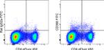 CD366 (TIM3) Antibody in Flow Cytometry (Flow)