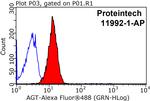 Angiotensinogen Antibody in Flow Cytometry (Flow)