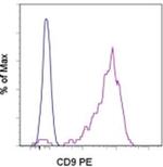 CD9 Antibody in Flow Cytometry (Flow)