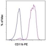 CD11b Antibody in Flow Cytometry (Flow)