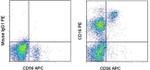 CD16 Antibody in Flow Cytometry (Flow)