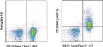 CD20 Antibody in Flow Cytometry (Flow)