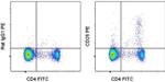 CD25 Antibody in Flow Cytometry (Flow)