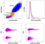 CD25 Antibody in Flow Cytometry (Flow)