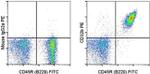 CD32b Antibody in Flow Cytometry (Flow)