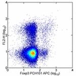 CD39 Antibody in Flow Cytometry (Flow)