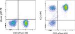 CD43 Antibody in Flow Cytometry (Flow)