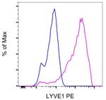 LYVE1 Antibody in Flow Cytometry (Flow)