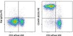 CD45R (B220) Antibody in Flow Cytometry (Flow)