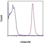 CD48 Antibody in Flow Cytometry (Flow)