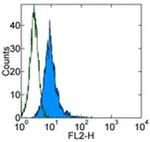 Integrin beta 5 Antibody in Flow Cytometry (Flow)