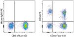 CD56 (NCAM) Antibody in Flow Cytometry (Flow)