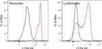 CD58 (LFA-3) Antibody in Flow Cytometry (Flow)