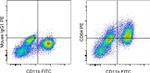 CD64 Antibody in Flow Cytometry (Flow)