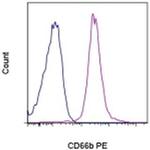 CD66b Antibody in Flow Cytometry (Flow)