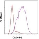 CD70 Antibody in Flow Cytometry (Flow)