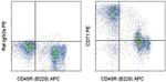 CD71 (Transferrin Receptor) Antibody in Flow Cytometry (Flow)