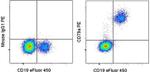 CD79a Antibody in Flow Cytometry (Flow)