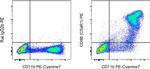 CD88 (C5aR1) Antibody in Flow Cytometry (Flow)