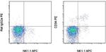 CD94 Antibody in Flow Cytometry (Flow)