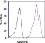 CD99 Antibody in Flow Cytometry (Flow)