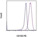 CD105 (Endoglin) Antibody in Flow Cytometry (Flow)