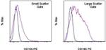 CD106 (VCAM-1) Antibody in Flow Cytometry (Flow)