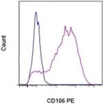 CD106 (VCAM-1) Antibody in Flow Cytometry (Flow)