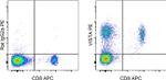 VISTA Antibody in Flow Cytometry (Flow)