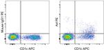 Axl Antibody in Flow Cytometry (Flow)