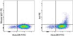 Axl Antibody in Flow Cytometry (Flow)