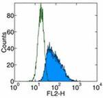 CD117 (c-Kit) Antibody in Flow Cytometry (Flow)