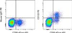 CD122 Antibody in Flow Cytometry (Flow)