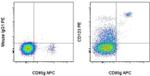 CD123 Antibody in Flow Cytometry (Flow)