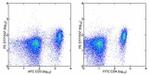 CD126 Antibody in Flow Cytometry (Flow)