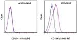 CD134 (OX40) Antibody in Flow Cytometry (Flow)