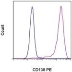 CD138 (Syndecan-1) Antibody in Flow Cytometry (Flow)