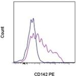 CD142 Antibody in Flow Cytometry (Flow)