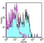 CD150 Antibody in Flow Cytometry (Flow)