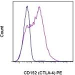 CD152 (CTLA-4) Antibody in Flow Cytometry (Flow)