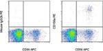 CD158a/h/g Antibody in Flow Cytometry (Flow)
