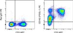 CD162 (PSGL-1) Antibody in Flow Cytometry (Flow)