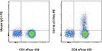 CD194 (CCR4) Antibody in Flow Cytometry (Flow)